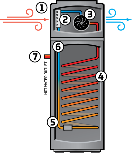 how istore heat pumps work